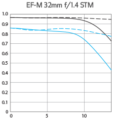 EF-M32/1.4 MTF chart