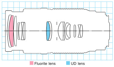 Canon EF100-300mm f/5.6L telephoto zoom lens block diagram