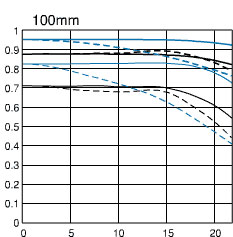 EF 100-400mm f/4.5-5.6L IS USM telephoto lens 100mm mtf chart