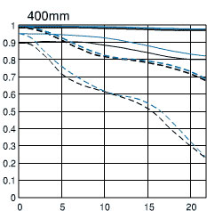 EF 100-400mm f/4.5-5.6L IS USM telephoto lens 400mm mtf chart