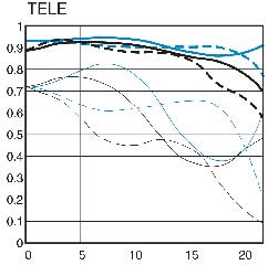 EF16-35mm f/2.8L II USM tele MTF chart
