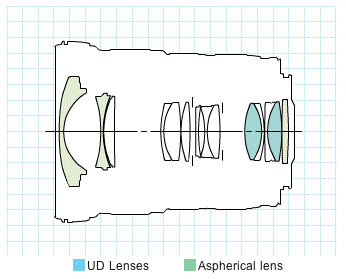 EF16-35mm f/2.8L USM wide zoom lens block diagram