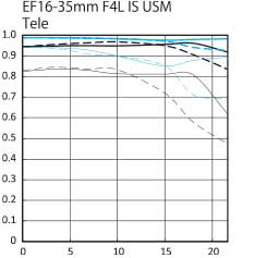 Canon EF 16-35mm f/4L IS USM ultra wide zoom lens tele mtf chart