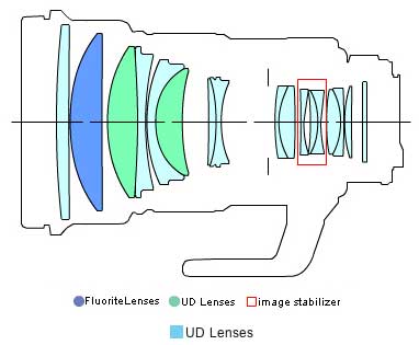EF200mm f/2L IS USM telephoto lens block diagram