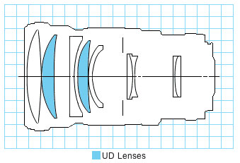 EF 200mm f/2.8L II USM telephoto lens block diagram