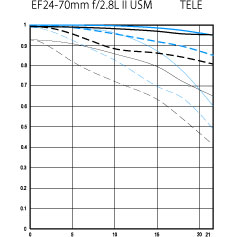 EF24-70mm f/2.8L II USM tele MTF diagram