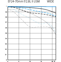 EF24-70mm f/2.8L II USM wide MTF diagram