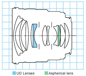 EF24mm f/1.4L USM wide angle lens block diagram