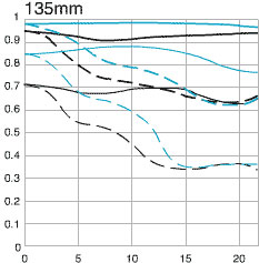 EF 28-135mm f/3.5-5.6 IS USM standard zoom lens 135mm mtf chart