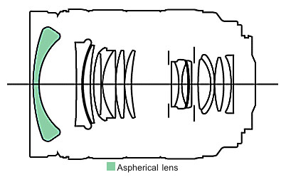 Canon EF28-70mm f/2.8L USM standard zoom lens block diagram