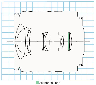 EF28-90mm f/4-5.6 II standard zoom lens block diagram