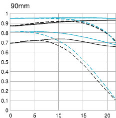 Canon EF28-90mm f/4-5.6 III telephoto lens 90mm mtf chart