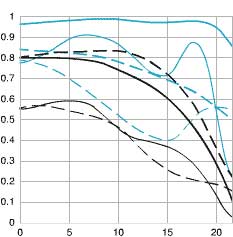 Canon EF 28 f/1.8 USM wide angle lens mtf chart