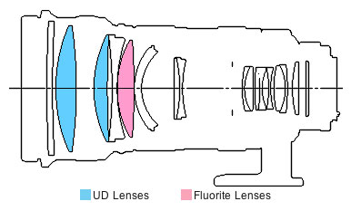 EF300mm f/2.8L IS USM telephoto lens block diagram