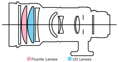 Canon EF300mm f/2.8L USM telephoto lens block diagram