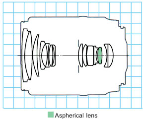 Canon EF35-135mm f/4-5.6 USM standard zoom lens block diagram