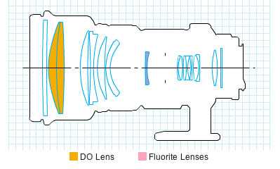 EF 400mm f/4 DO IS USM super telephoto lens block diagram
