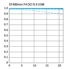 Canon EF 400mm f/4 DO IS II USM super telephoto lens mtf chart 