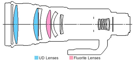 EF500mm f/4L IS USM super telephoto lens block diagram