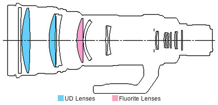 EF600mm f/4L IS USM super telephoto lens block diagram