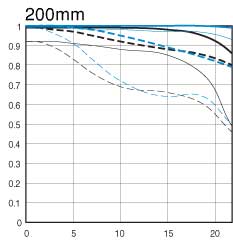 EF 70-200mm f/2.8L IS II USM 200mm MTF chart