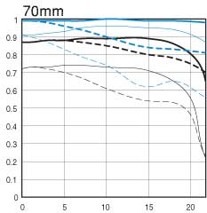 EF 70-200mm f/2.8L IS II USM 70mm MTF chart