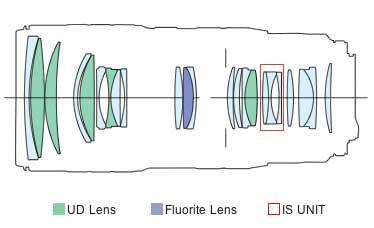 EF 70-200mm f/2.8L IS II USM 70mm block diagram