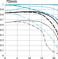 Canon EF 70-200mm f/2.8L USM telephoto zoom lens 70mm mtf chart