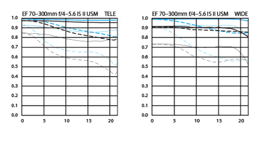mtf chart for EF70-300mm f/4.5-5.6 IS II USM