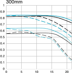 Canon EF 75-300mm f/4-5.6 III USM telephoto zoom lens 300mm mtf chart