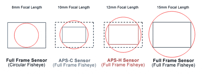 Coverage of sensors at different focal lengths