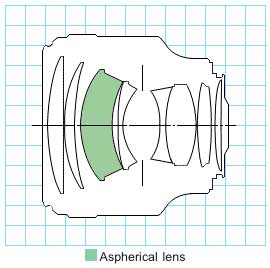 Canon EF 85mm f/1.2L USM medium telephoto lens block diagram