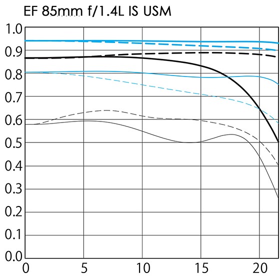 Canon EF85mm F1.4L IS USM MTF chart