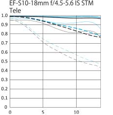 Canon EF-S 10-18mm f/4.5-5.6 IS STM ultra wide zoom lens tele mtf chart