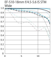 Canon EF-S 10-18mm f/4.5-5.6 IS STM ultra wide zoom lens wide mtf chart