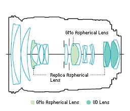 EF-S17-55mm f/2.8 IS USM standard zoom lens block diagram