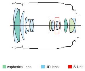 EF-S18-200mm f/3.5-5.6 IS standard zoom lens block diagram