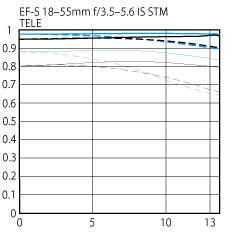 EF-S 18-55mm f/3.5-5.6 IS STM standard zoom lens tele STM diagram