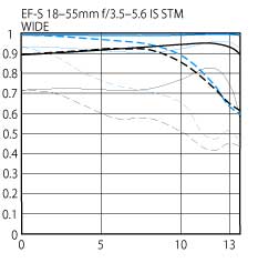 EF-S 18-55mm f/3.5-5.6 IS STM standard zoom lens wide STM diagram