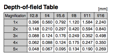 deph of field table for MP-E65